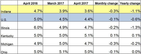 April 2017 IN Monthly Report Table. Shows Employment rates for current and previous 2 months along with Monthly and Yearly Change. Click the link associated with this image to read the full report.
