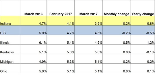 March 2017 IN Monthly Report Table. Shows Employment rates for current and previous 2 months along with Monthly and Yearly Change. Click the link associated with this image to read the full report.